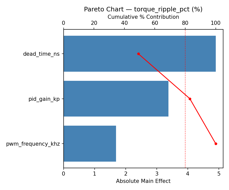 Pareto chart for torque_ripple_pct