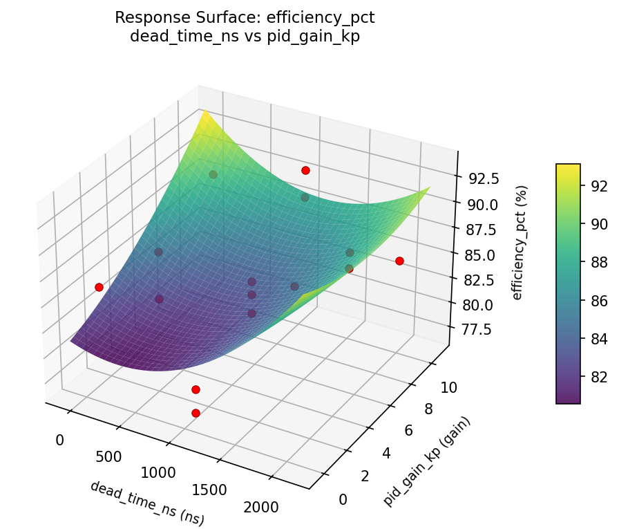 RSM surface: efficiency pct dead time ns vs pid gain kp