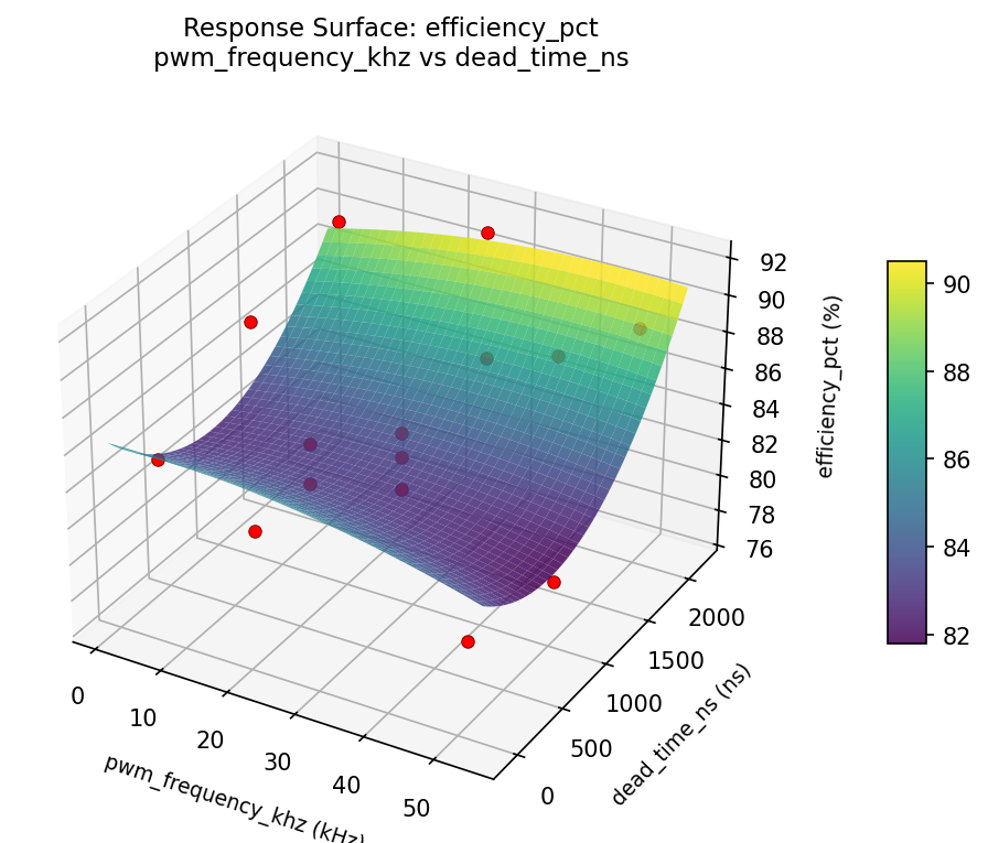 RSM surface: efficiency pct pwm frequency khz vs dead time ns