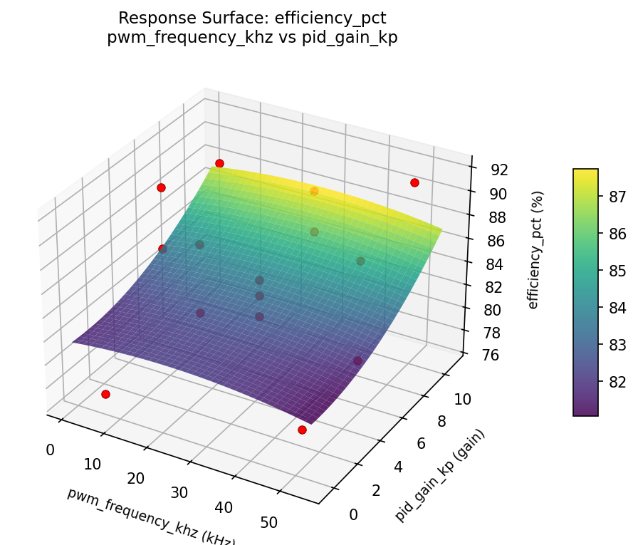 RSM surface: efficiency pct pwm frequency khz vs pid gain kp