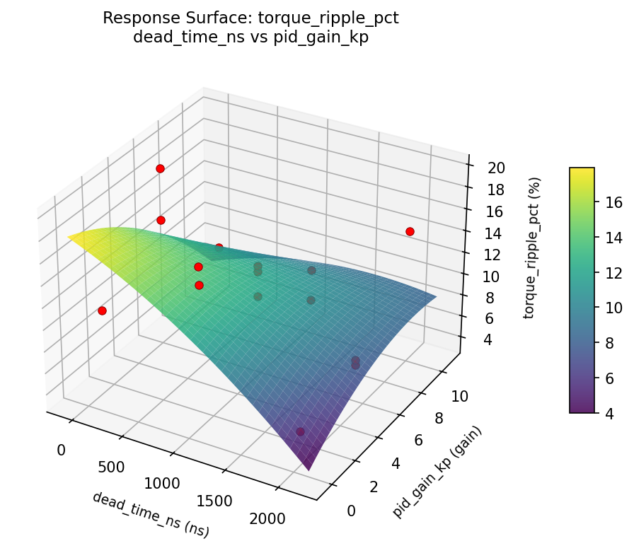 RSM surface: torque ripple pct dead time ns vs pid gain kp