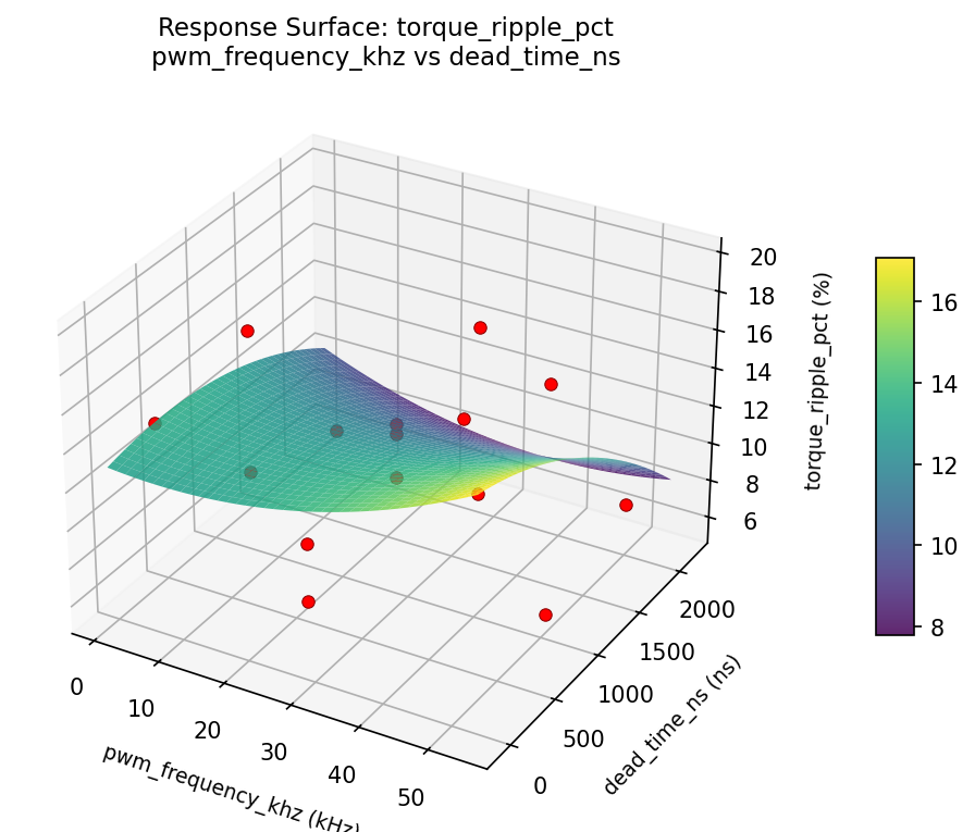 RSM surface: torque ripple pct pwm frequency khz vs dead time ns