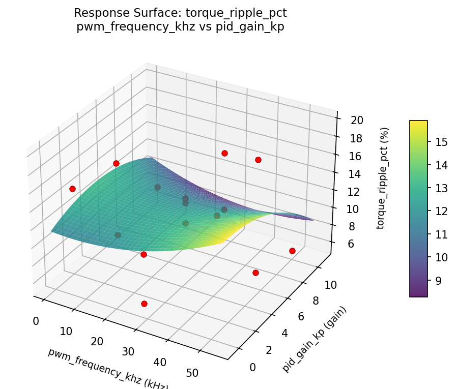 RSM surface: torque ripple pct pwm frequency khz vs pid gain kp