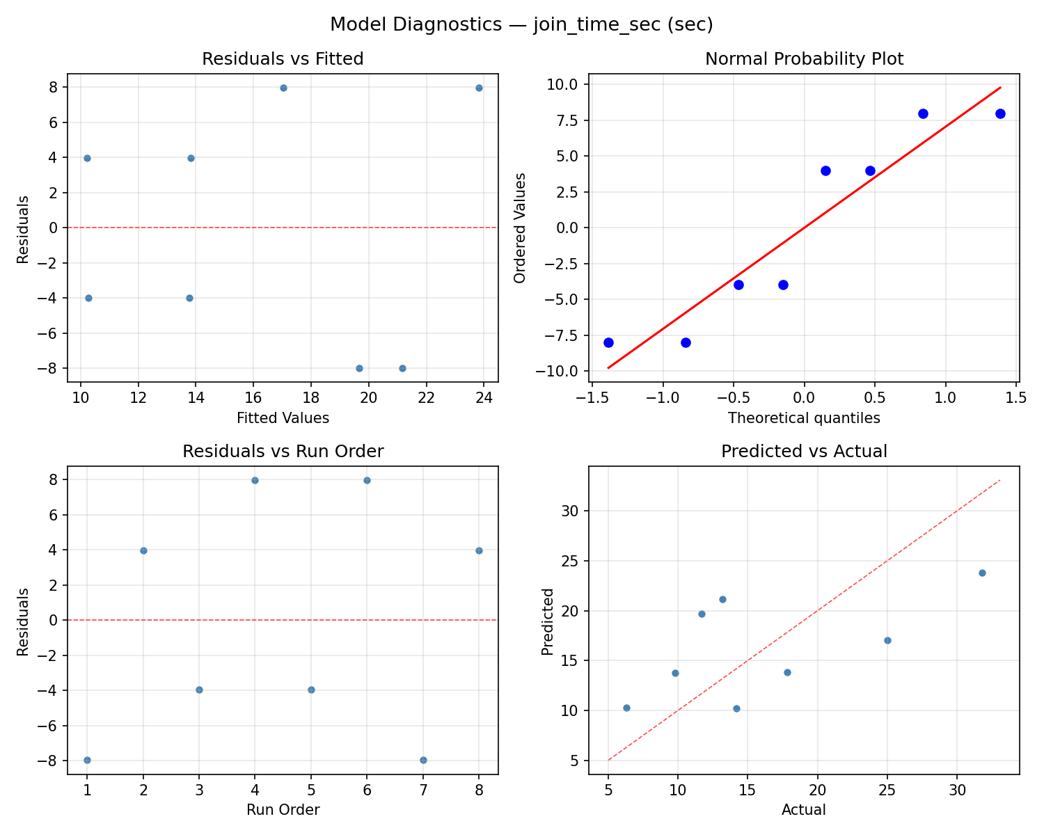 Model diagnostics for join_time_sec