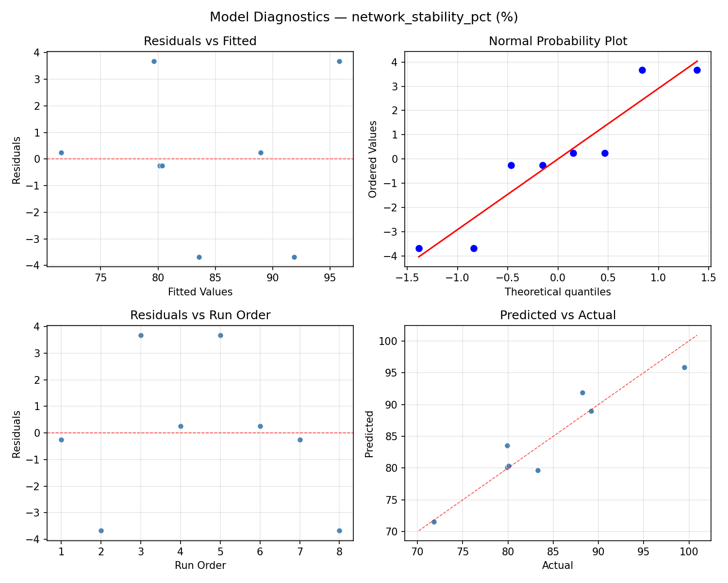 Model diagnostics for network_stability_pct