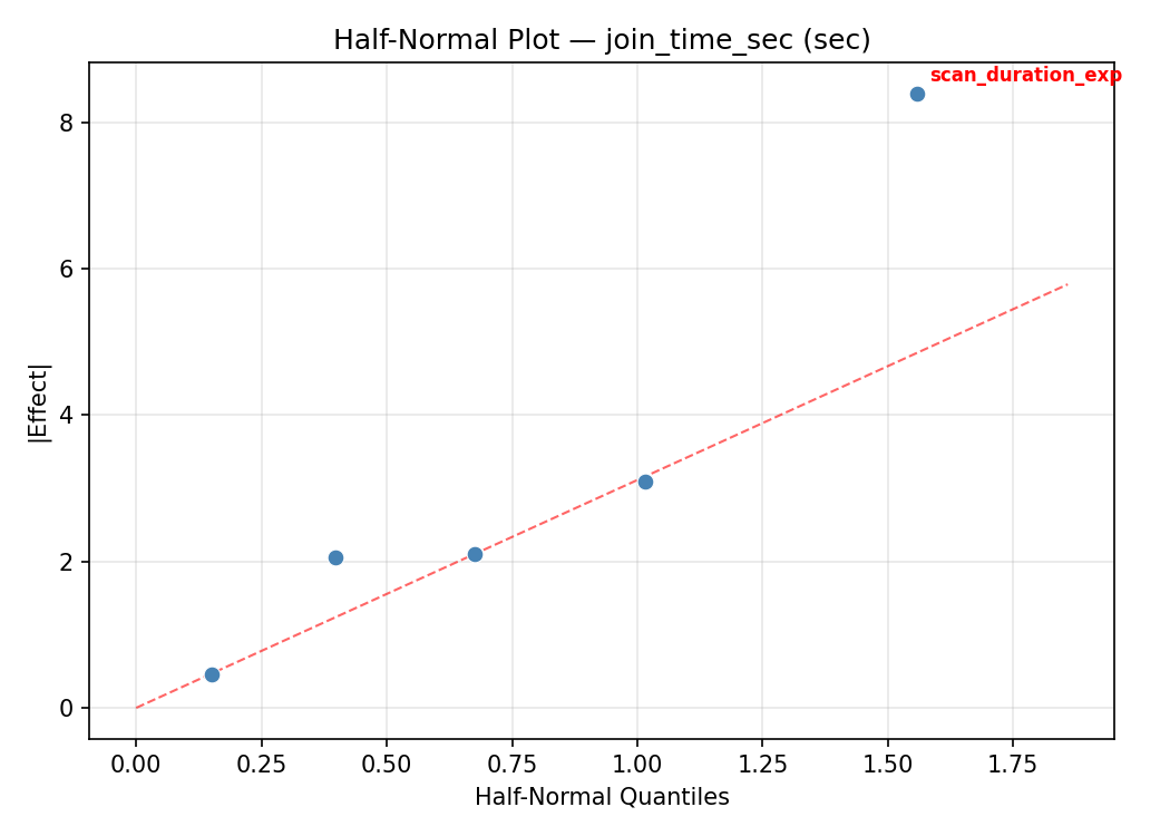 Half-normal plot for join_time_sec