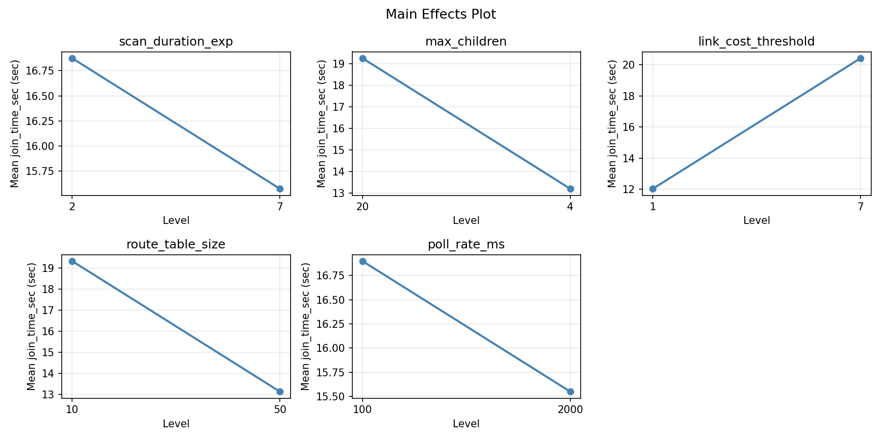 Main effects plot for join_time_sec