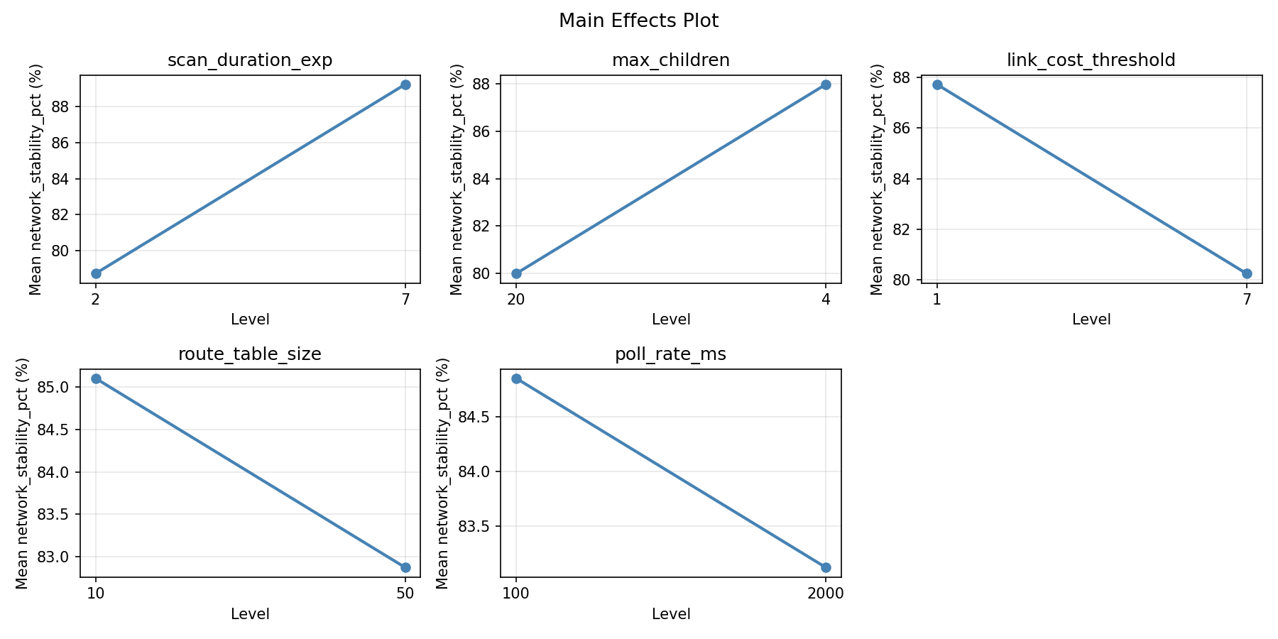 Main effects plot for network_stability_pct