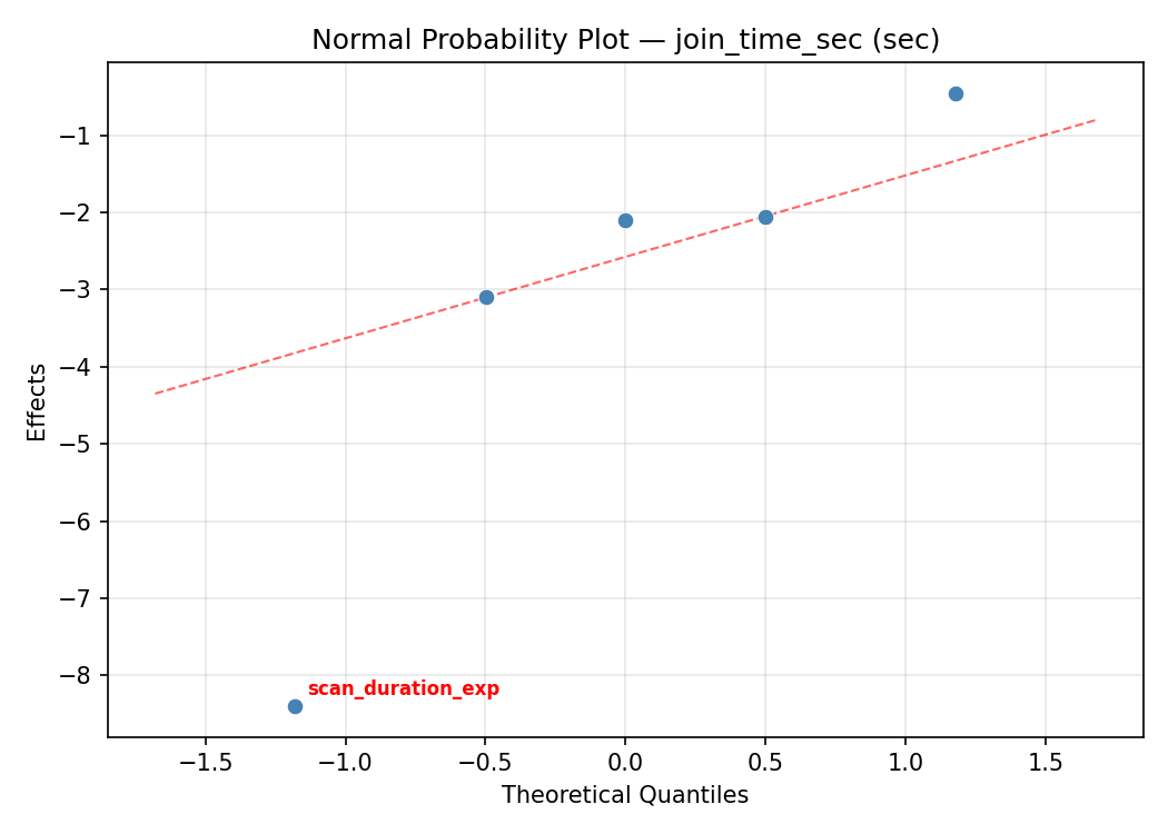 Normal probability plot for join_time_sec