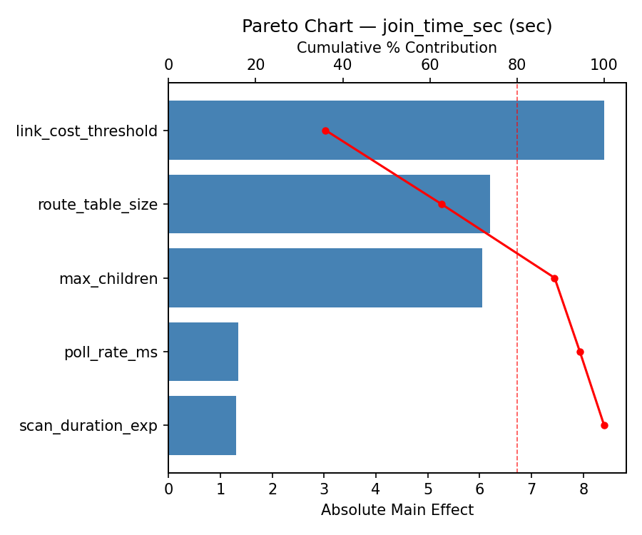 Pareto chart for join_time_sec