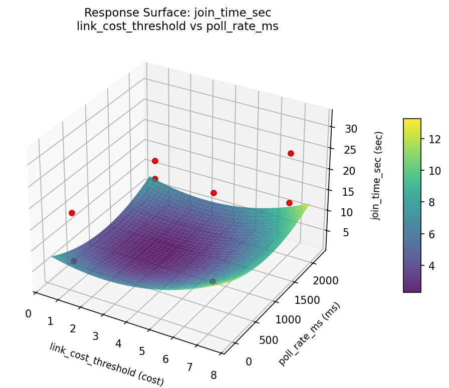 RSM surface: join time sec link cost threshold vs poll rate ms