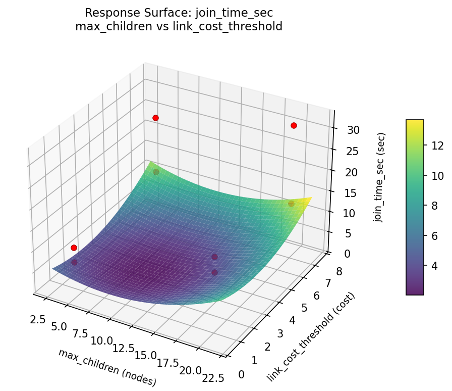 RSM surface: join time sec max children vs link cost threshold