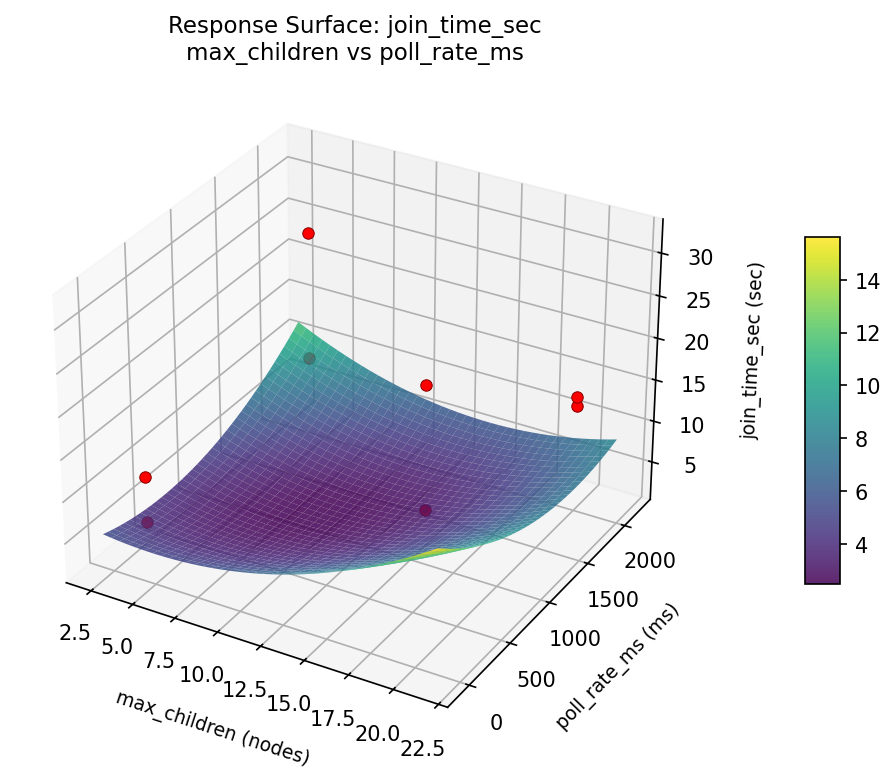 RSM surface: join time sec max children vs poll rate ms