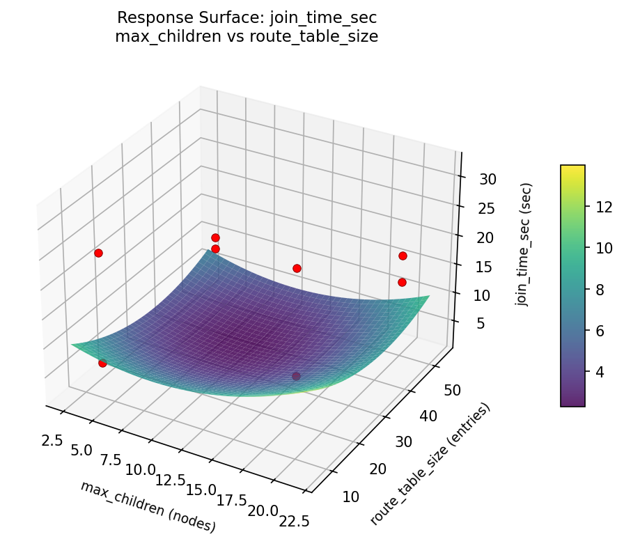 RSM surface: join time sec max children vs route table size