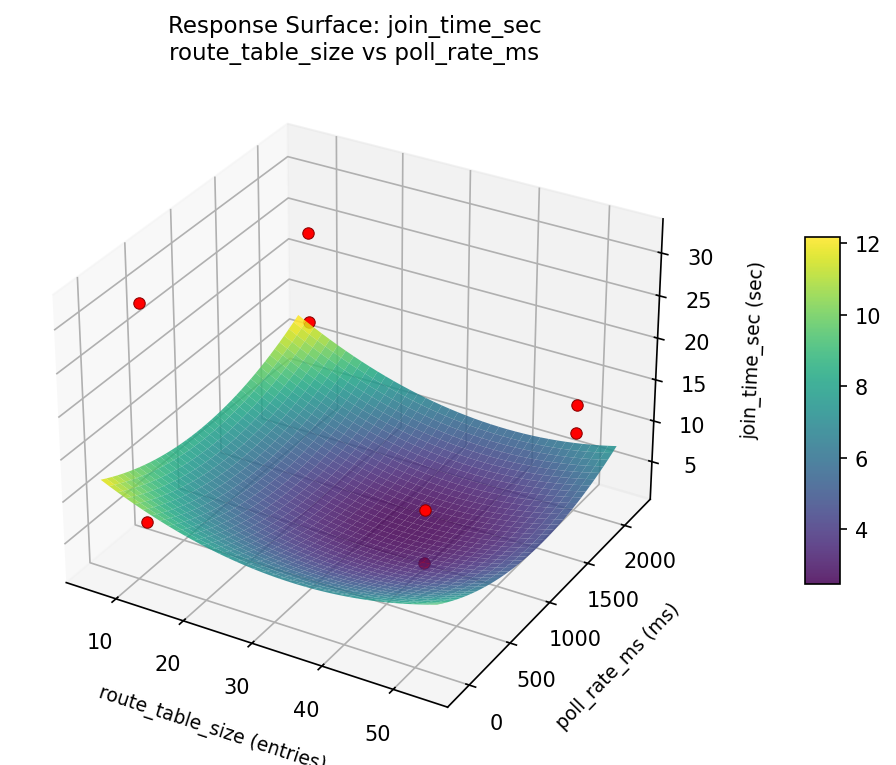 RSM surface: join time sec route table size vs poll rate ms