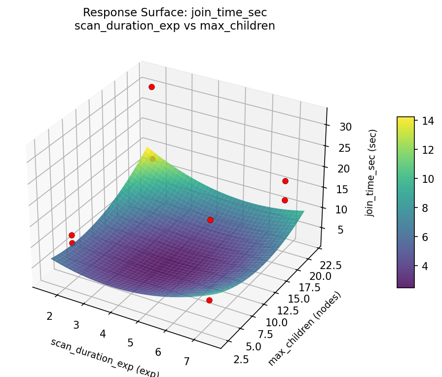 RSM surface: join time sec scan duration exp vs max children