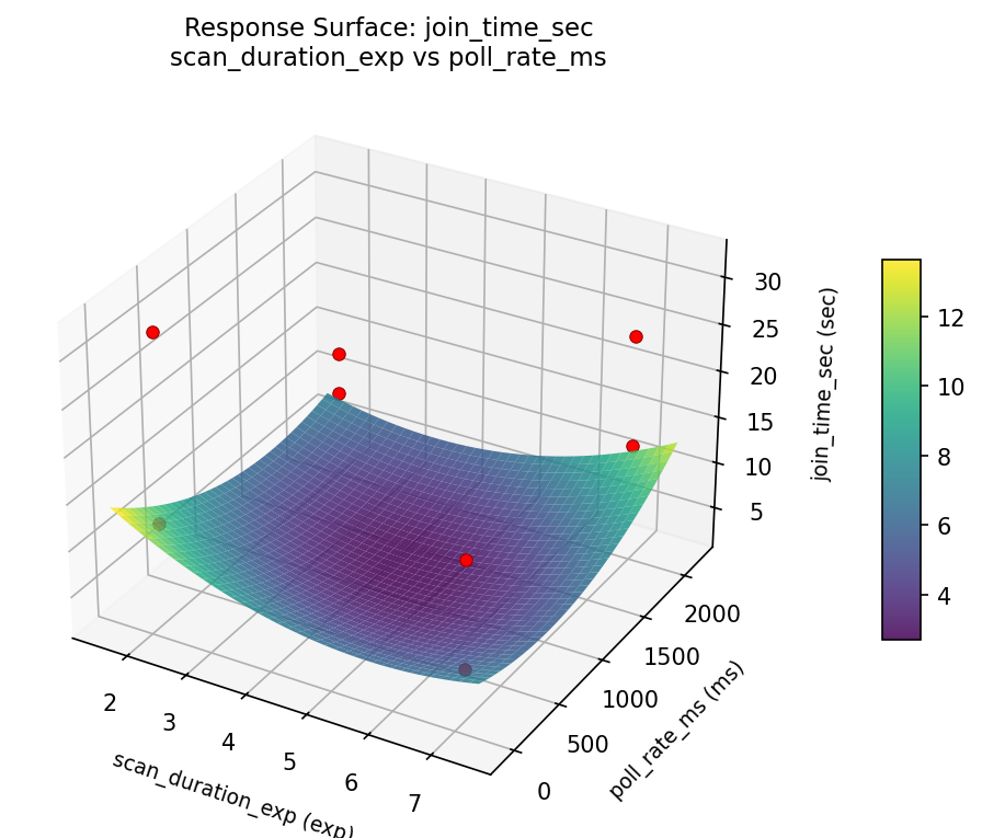RSM surface: join time sec scan duration exp vs poll rate ms