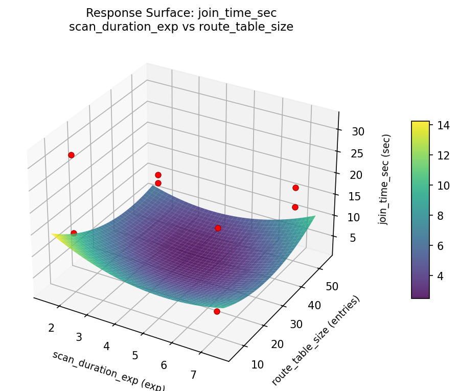 RSM surface: join time sec scan duration exp vs route table size