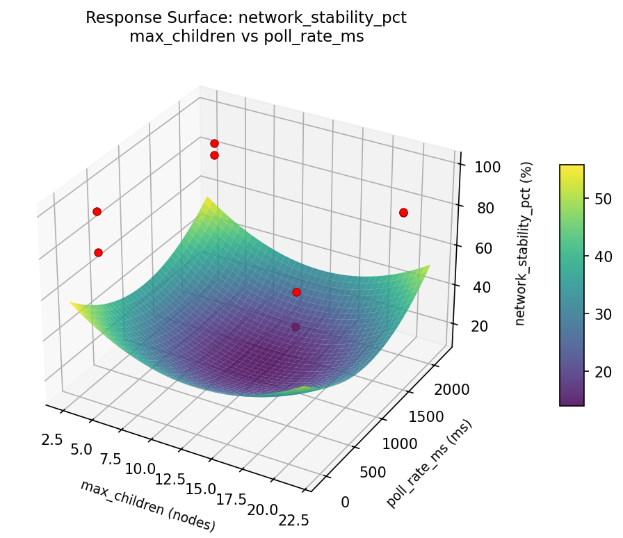 RSM surface: network stability pct max children vs poll rate ms