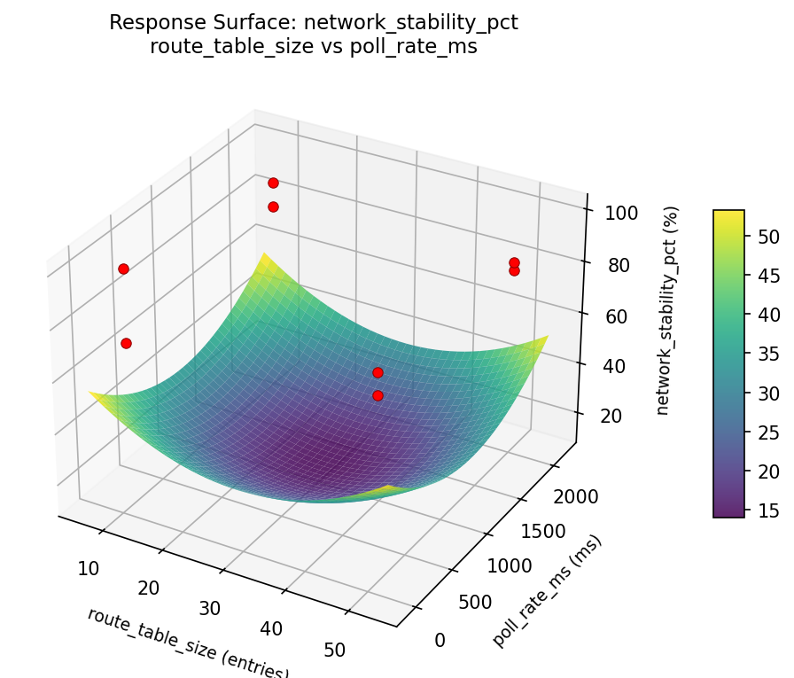 RSM surface: network stability pct route table size vs poll rate ms