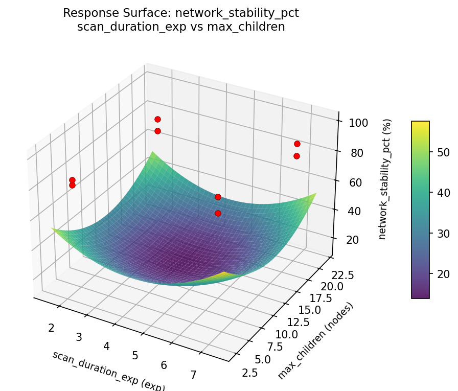 RSM surface: network stability pct scan duration exp vs max children