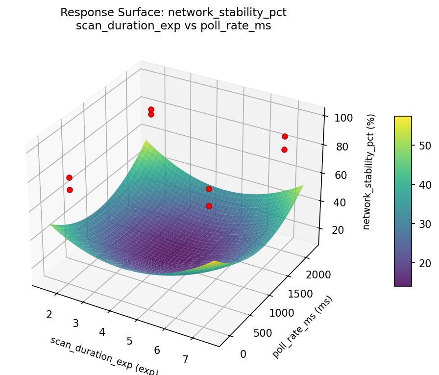 RSM surface: network stability pct scan duration exp vs poll rate ms