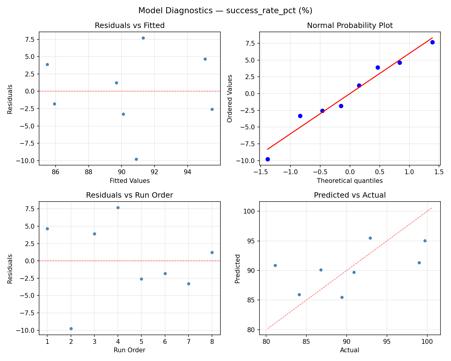 Model diagnostics for success_rate_pct