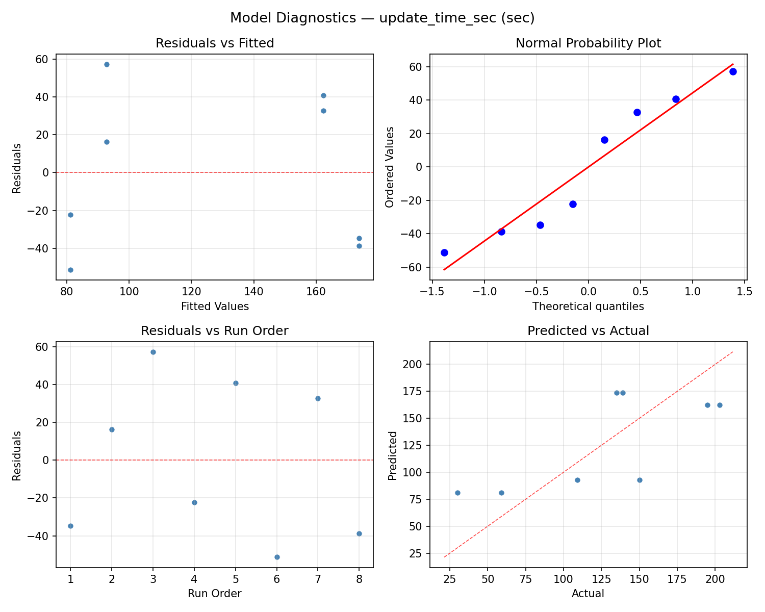 Model diagnostics for update_time_sec
