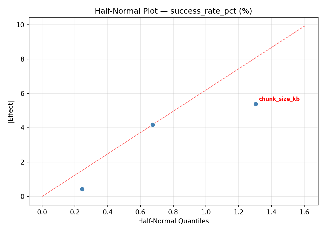 Half-normal plot for success_rate_pct