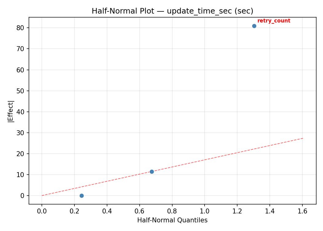 Half-normal plot for update_time_sec