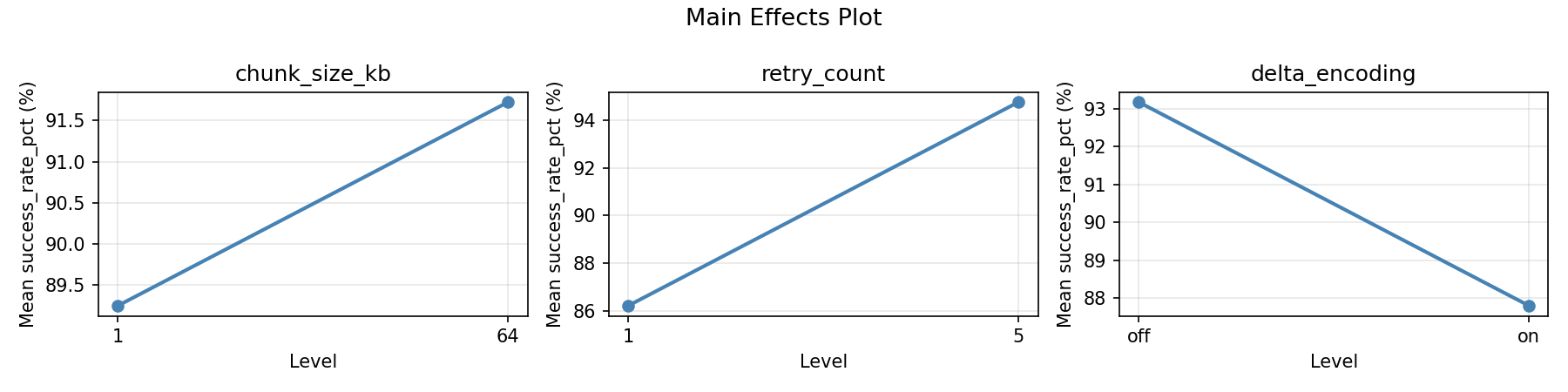 Main effects plot for success_rate_pct