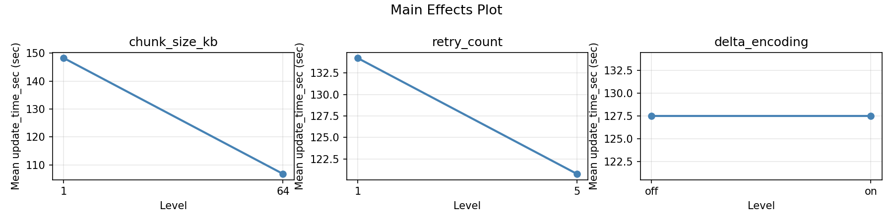 Main effects plot for update_time_sec