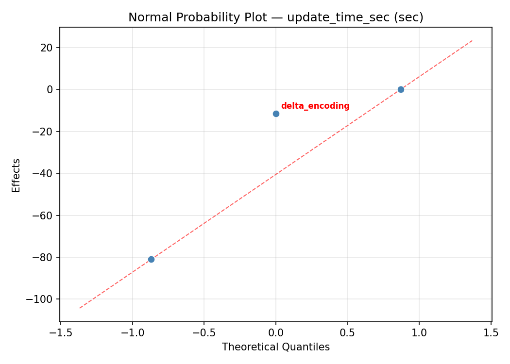 Normal probability plot for update_time_sec