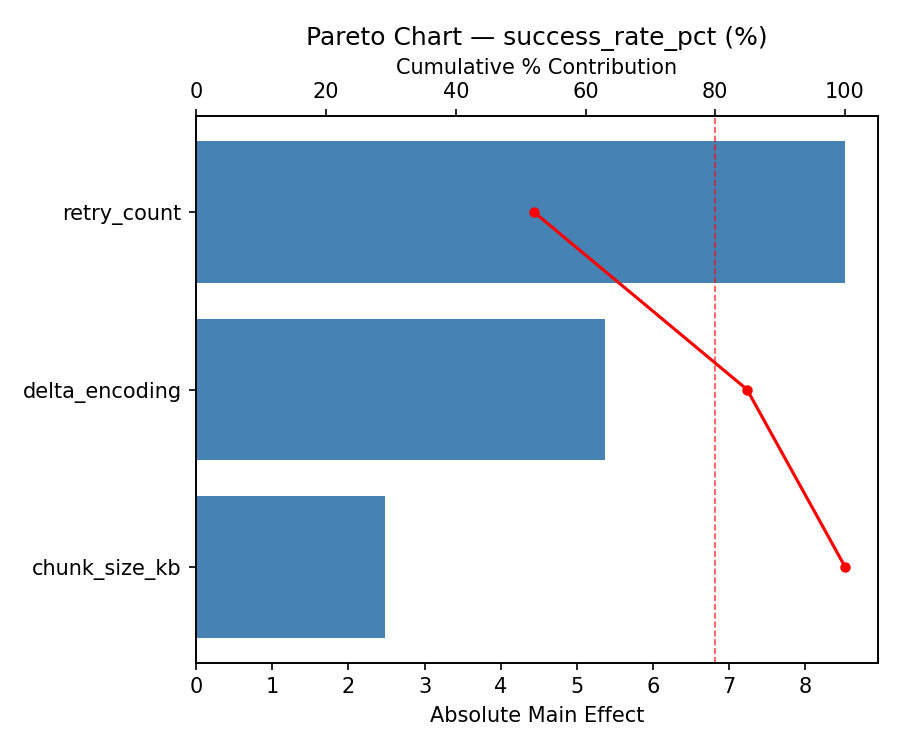 Pareto chart for success_rate_pct