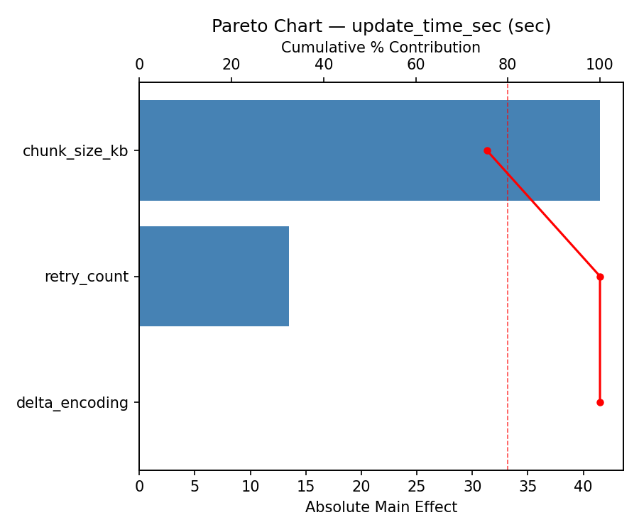 Pareto chart for update_time_sec