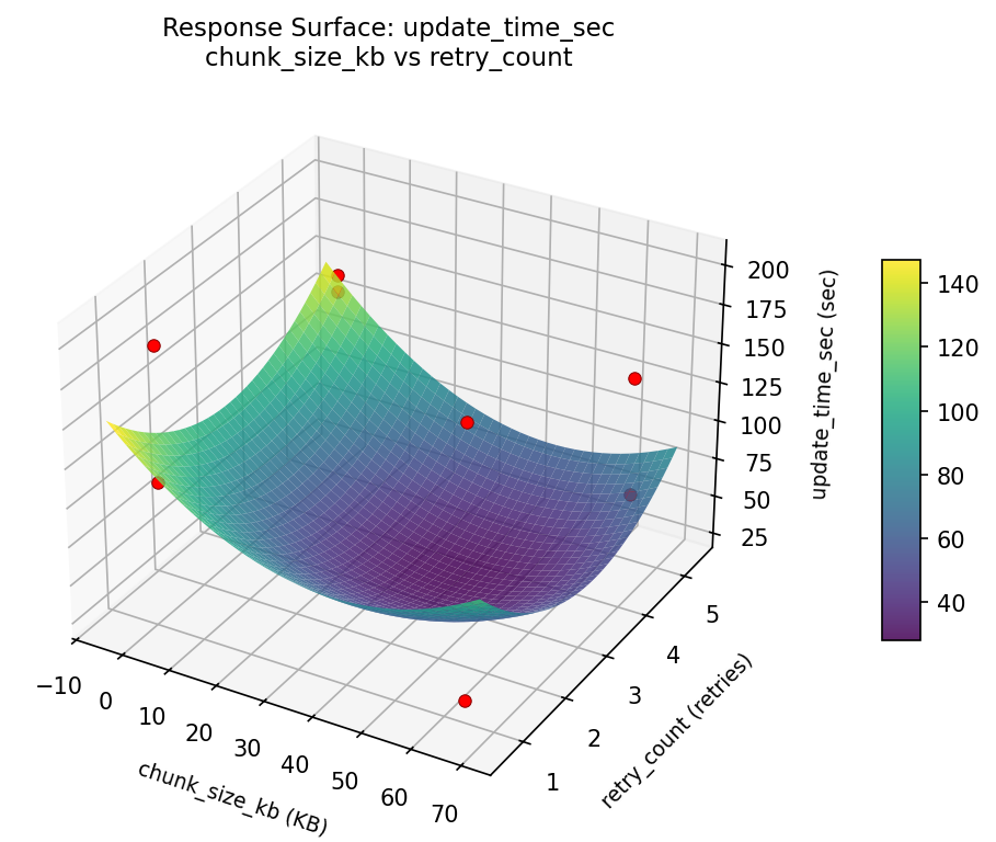 RSM surface: update time sec chunk size kb vs retry count