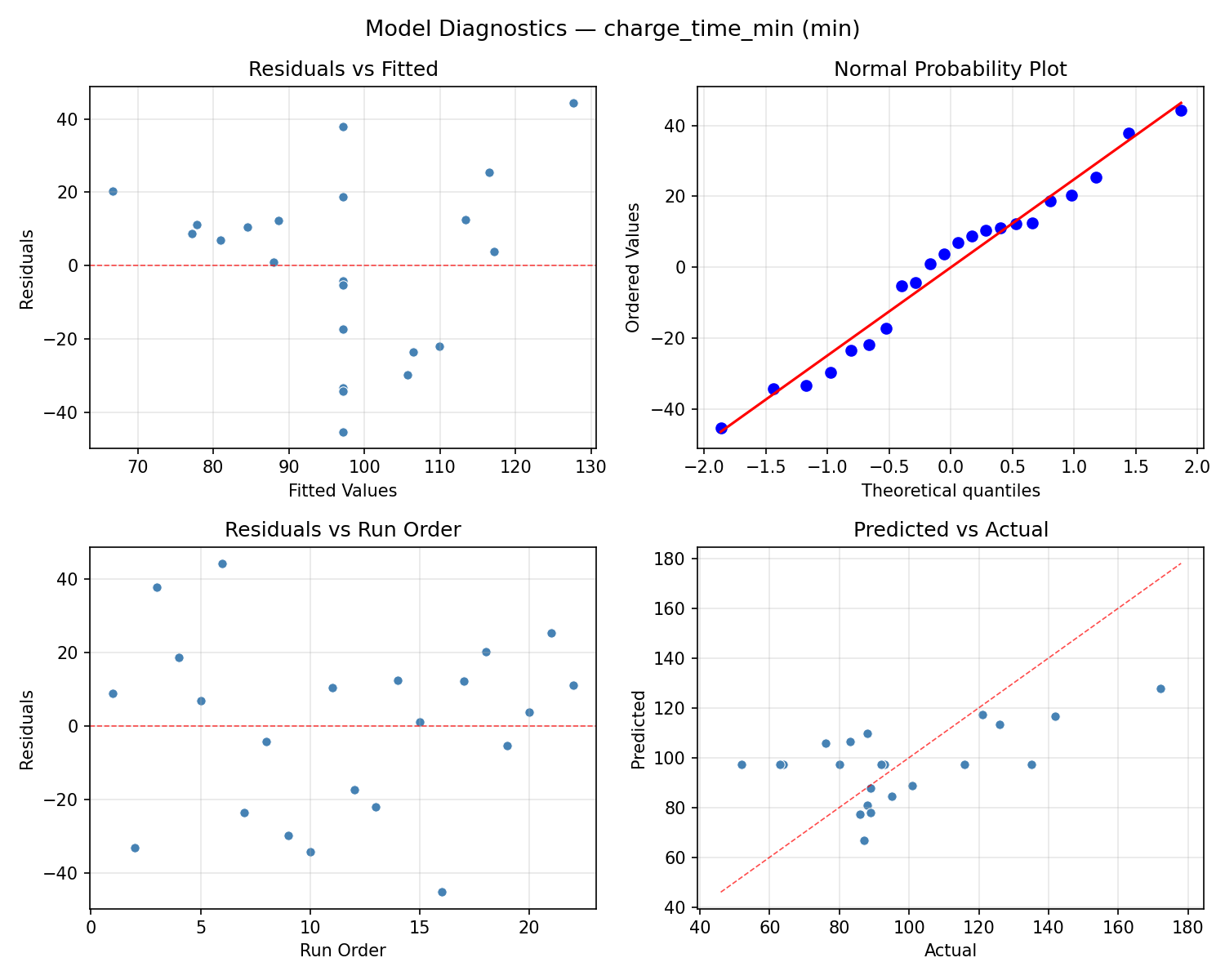 Model diagnostics for charge_time_min