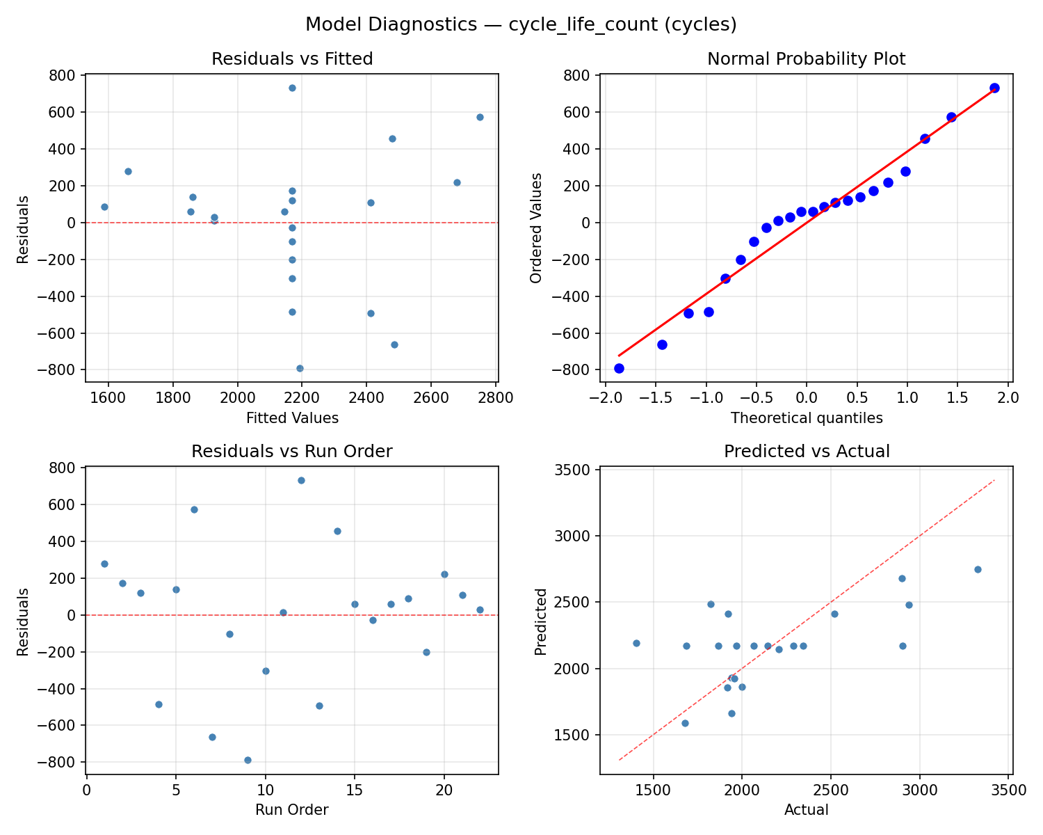 Model diagnostics for cycle_life_count