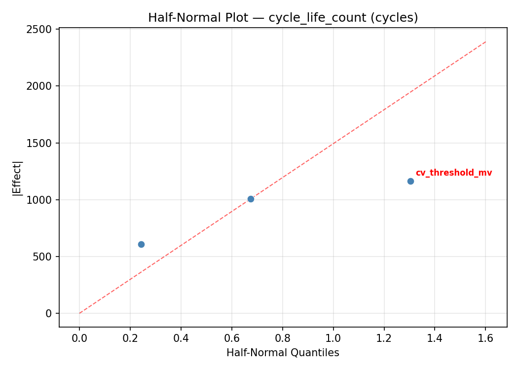 Half-normal plot for cycle_life_count