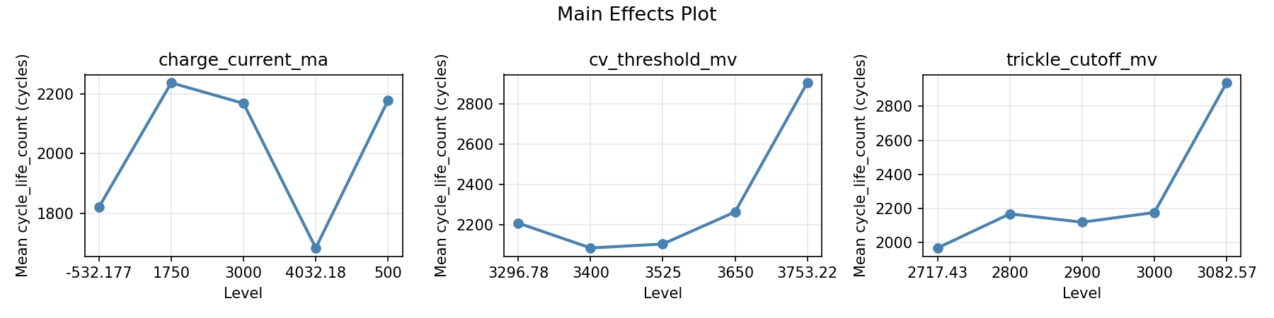 Main effects plot for cycle_life_count