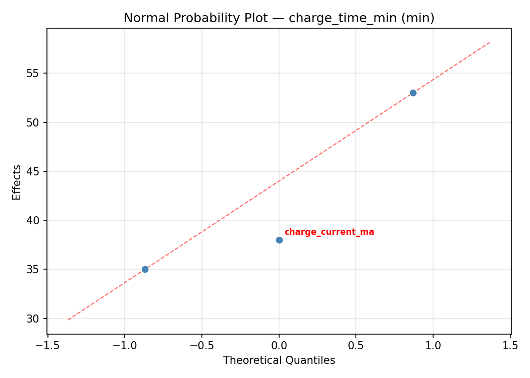 Normal probability plot for charge_time_min