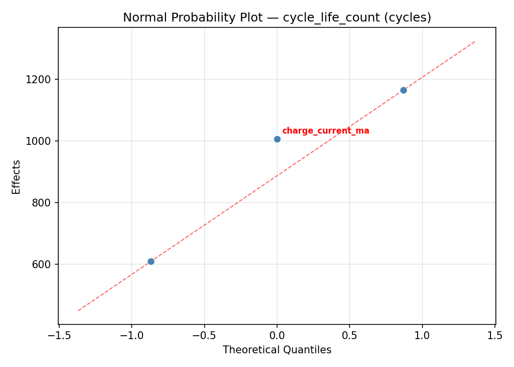 Normal probability plot for cycle_life_count