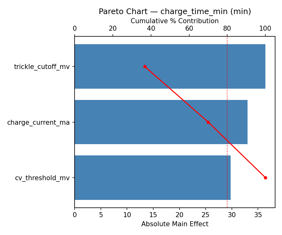 Pareto chart for charge_time_min