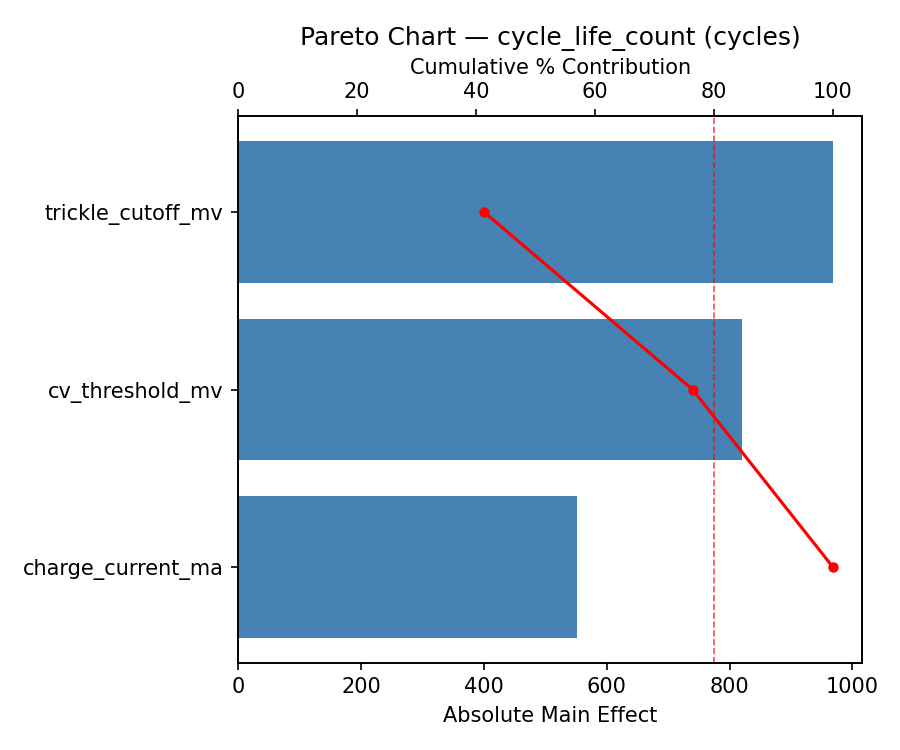 Pareto chart for cycle_life_count