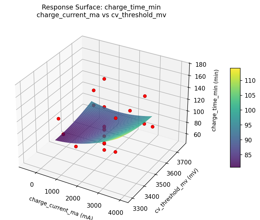 RSM surface: charge time min charge current ma vs cv threshold mv