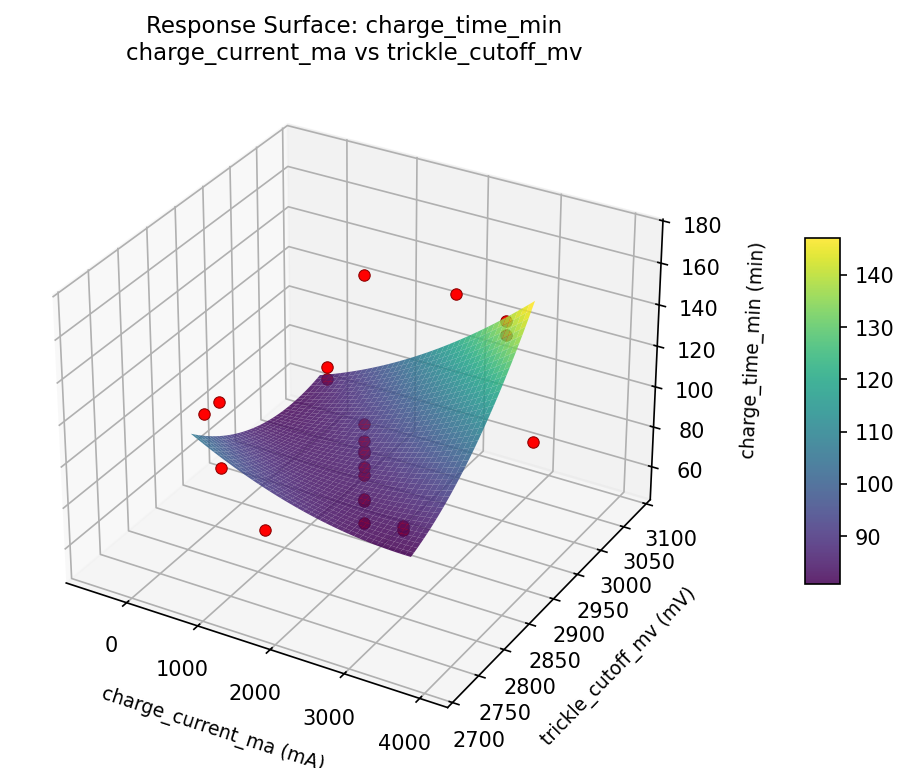 RSM surface: charge time min charge current ma vs trickle cutoff mv