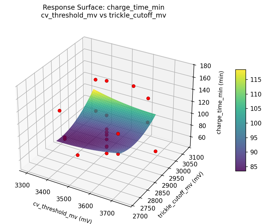 RSM surface: charge time min cv threshold mv vs trickle cutoff mv
