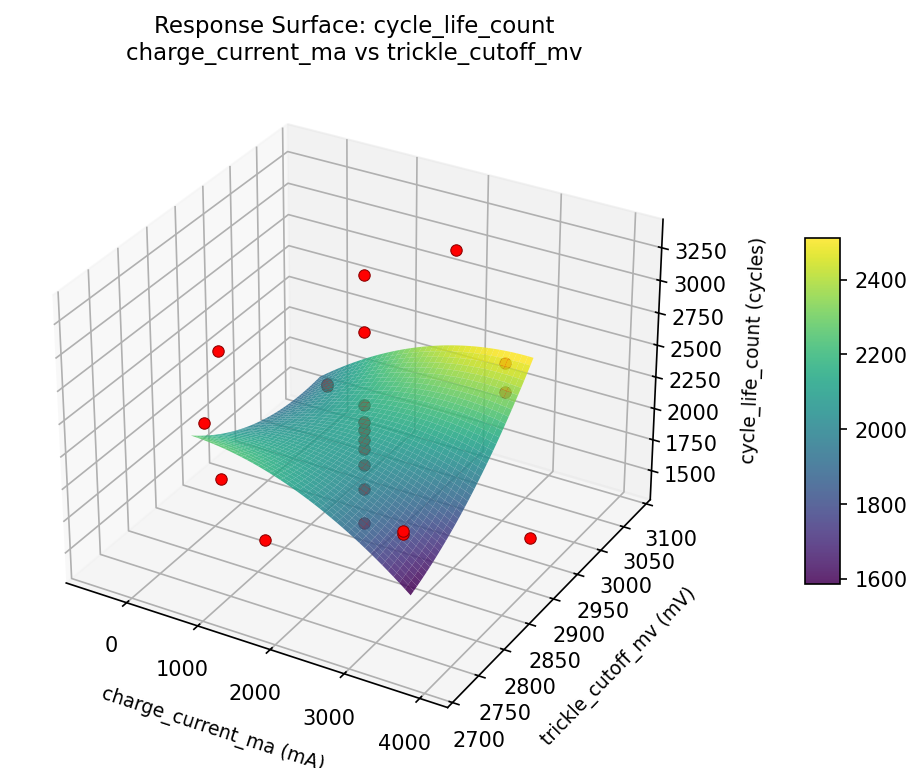 RSM surface: cycle life count charge current ma vs trickle cutoff mv