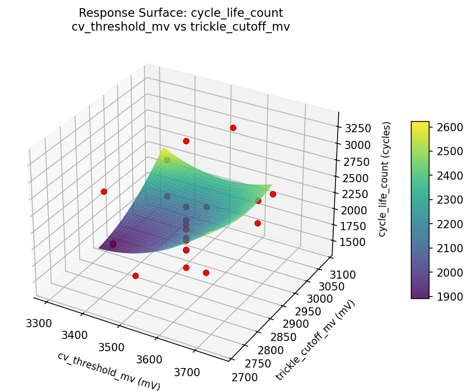 RSM surface: cycle life count cv threshold mv vs trickle cutoff mv
