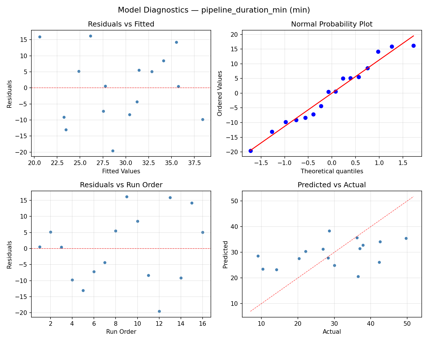 Model diagnostics for pipeline_duration_min